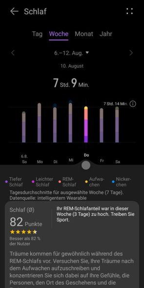 Auswertung des Schlafs – Diagramme