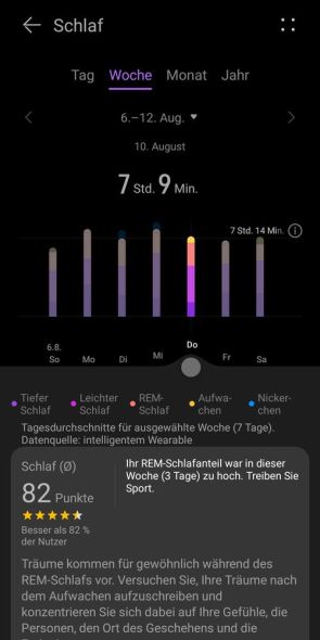 Auswertung des Schlafs – Diagramme