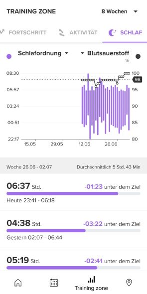 Metriken | Schlafdauer und SpO2