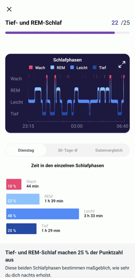 Aufschlüsslung der Schlafphasen