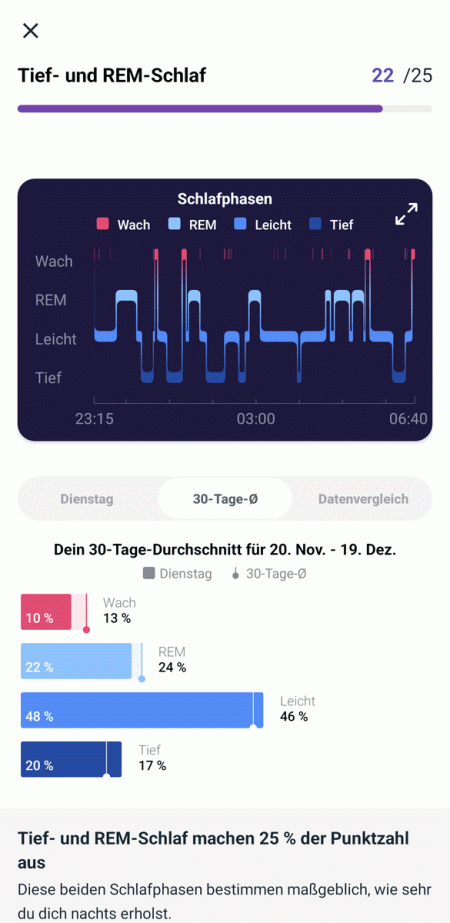 Aufschlüsslung der Schlafphasen (30-Tage-Mittel)