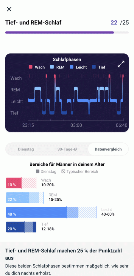 Aufschlüsslung der Schlafphasen (Vergleich Altersgruppe)