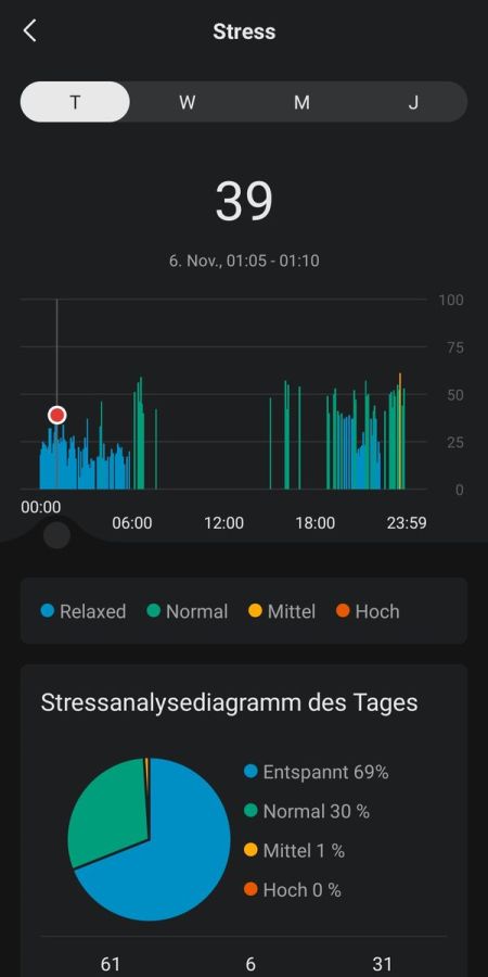 Zepp App - Verteilung der Herzfrequenz über den Tag