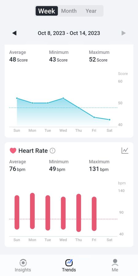 Dashboard des Bereichs 