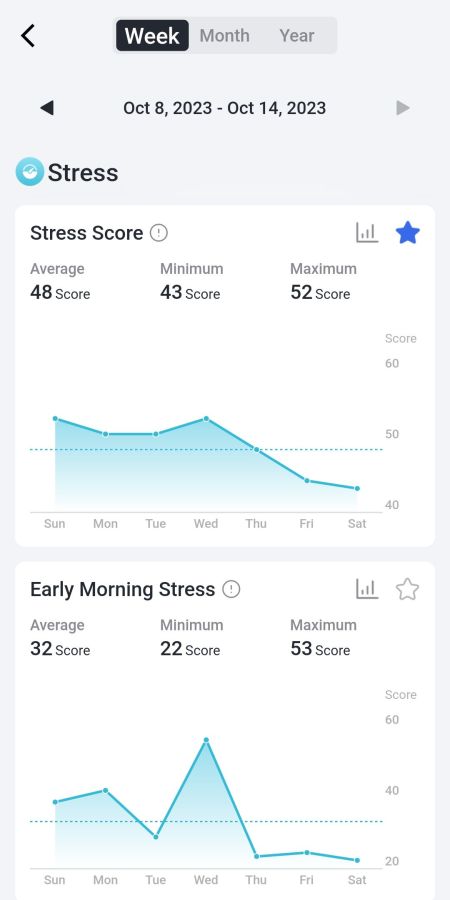 Weekly stress level analysis 1/3