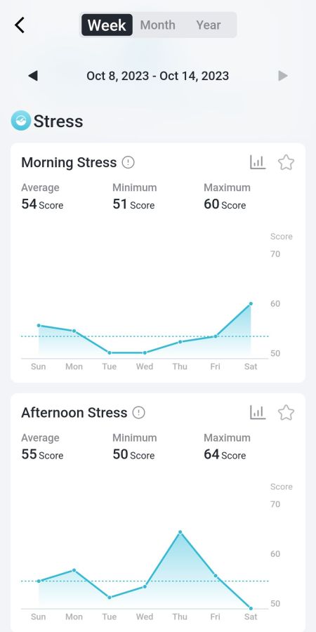 Weekly stress level analysis 2/3