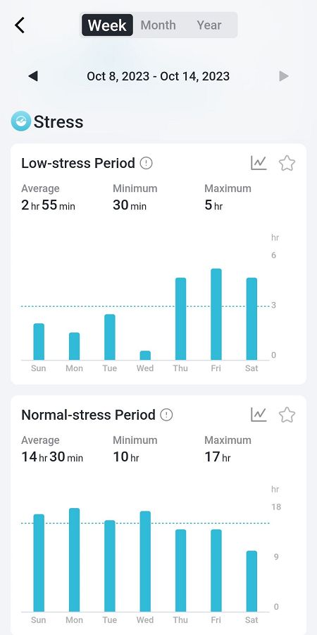 Weekly stress level analysis 3/3