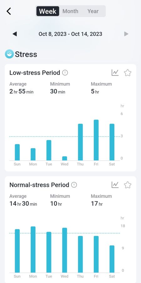 Wochenauswertung des Stressniveaus 3/3