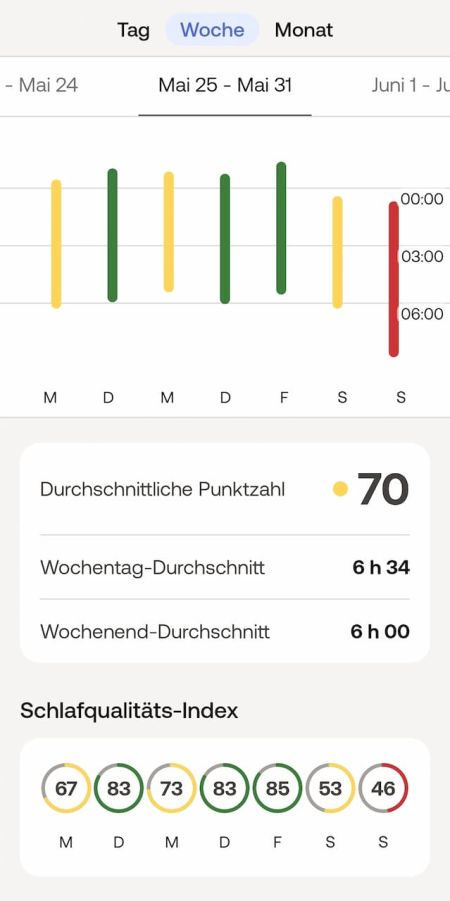 Auswertung des Schlafindex im Wochenverlauf Auswertung des Schlafindex im Wochenverlauf