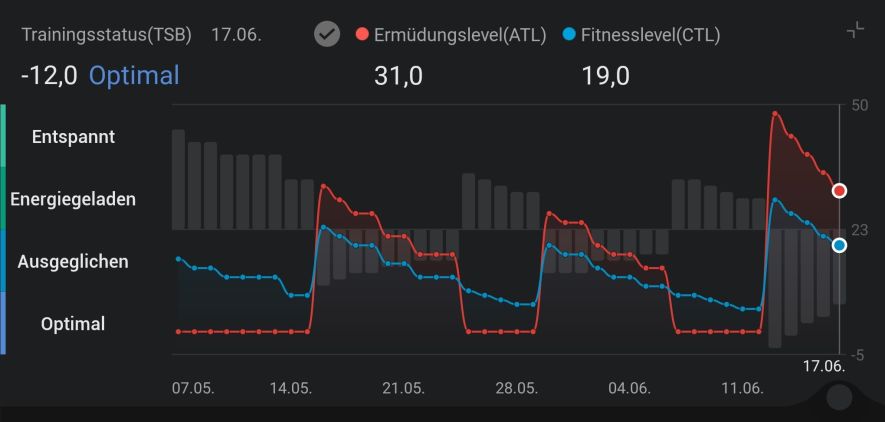 CTL, ATL und TSB in einer Grafik