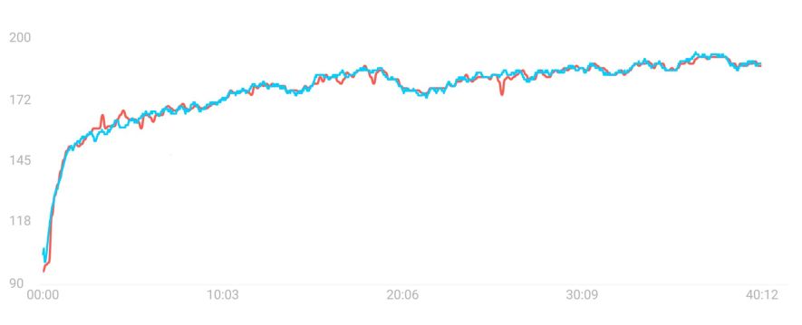 Pulsverlauf: Amazfit GTR 3 Pro vs. Polar H10