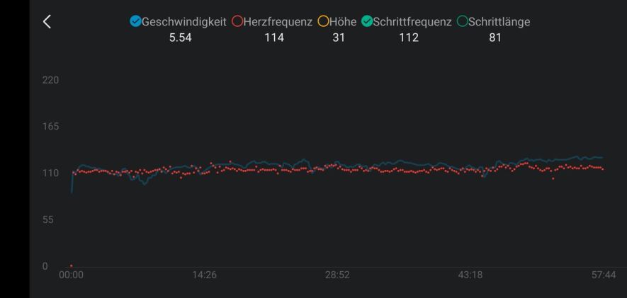 Höhenprofil + Herzfrequenz