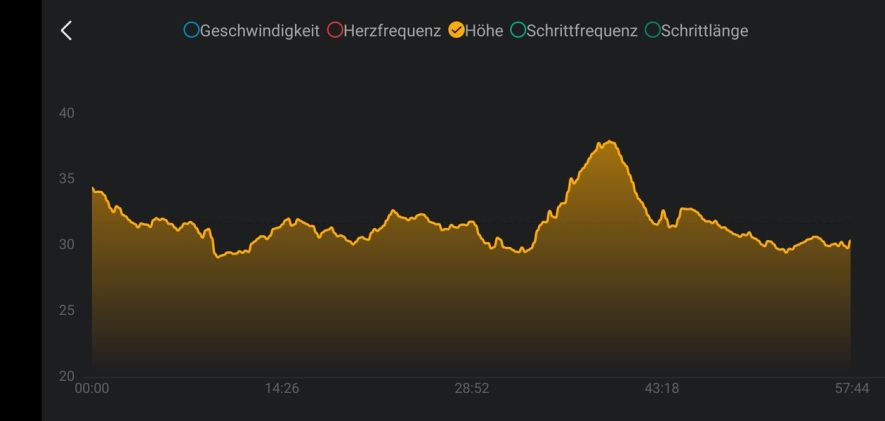 Höhenprofil