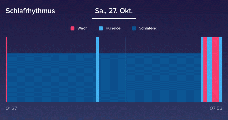 Fitbit Ace – Schlafphasen