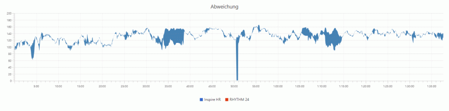 Pulsmessung – Inspire HR vs. RHYTHM 24 – Unterschiede