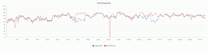 Pulsmessung – Inspire HR vs. RHYTHM 24