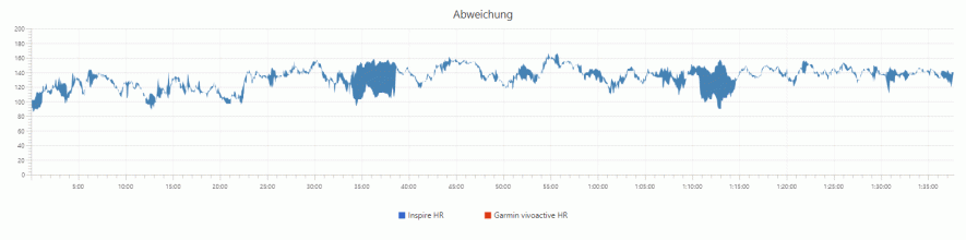 Pulsmessung – Inspire HR vs. vivoactive HR – Unterschiede