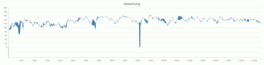 Pulsmessung – vivoactive HR vs. RHYTHM 24 – Unterschiede