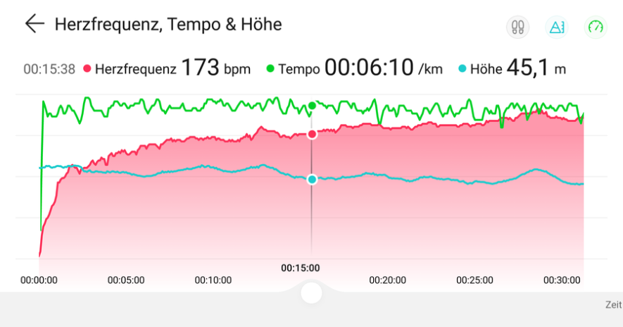 Huawei Health App – Überlagerung von Kurven