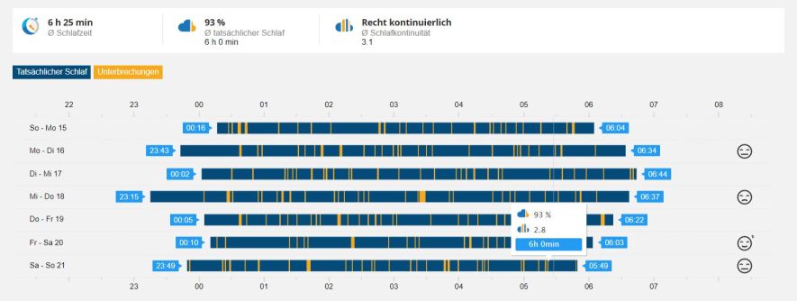 Auswertung einer Woche (Web)