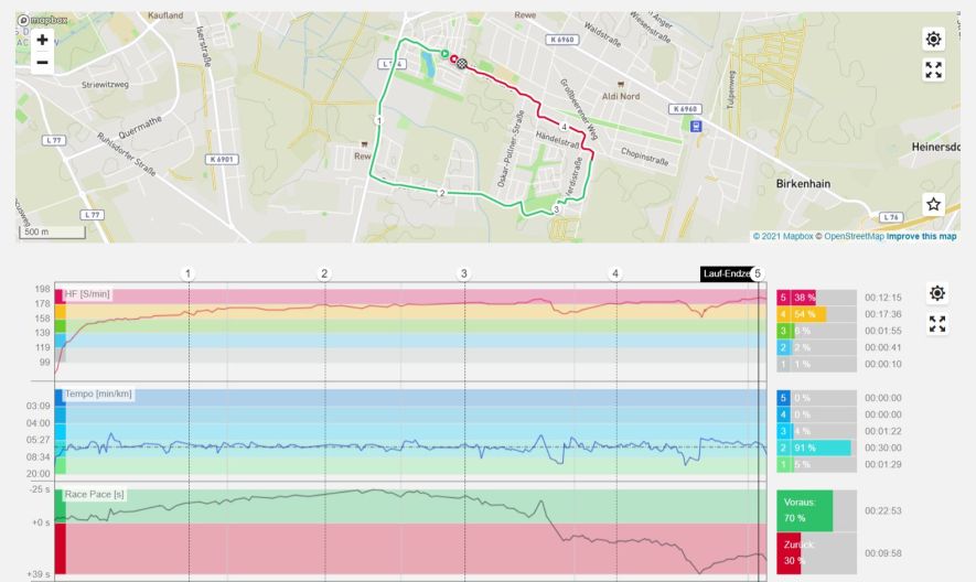 Race Pace – Auswertung