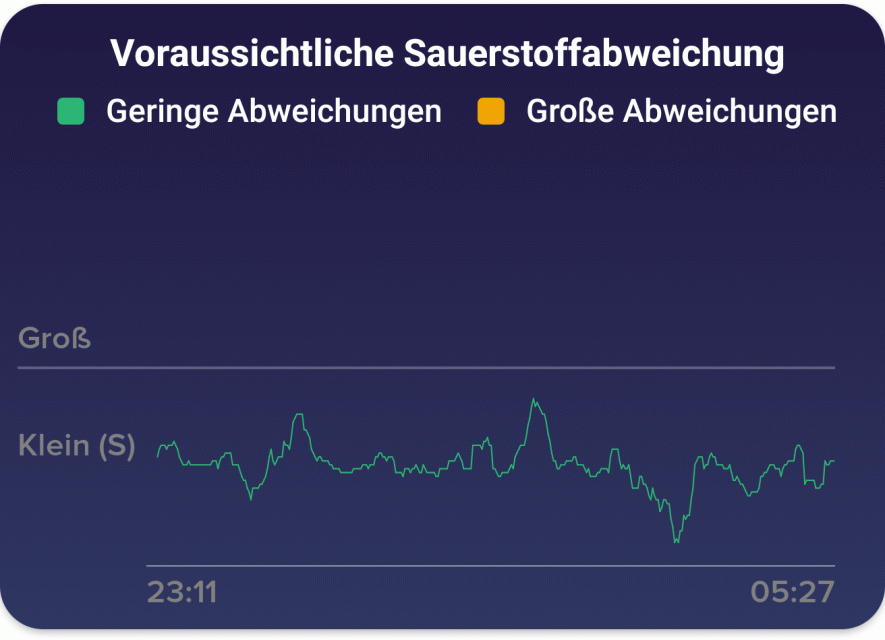 Estimated Oxygen Variation – Geringe Ausschläge