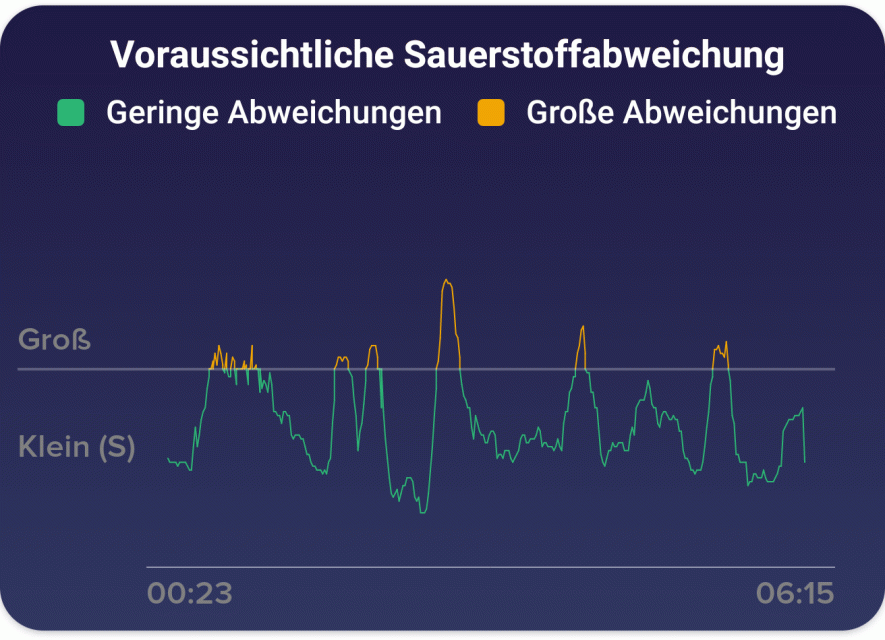 Estimated Oxygen Variation – Vermehrte Ausschläge