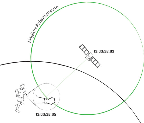 Positioning using GPS