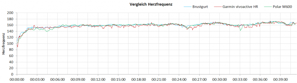 Polar M600 Test - Vergleich Messung der Herzfrequenz