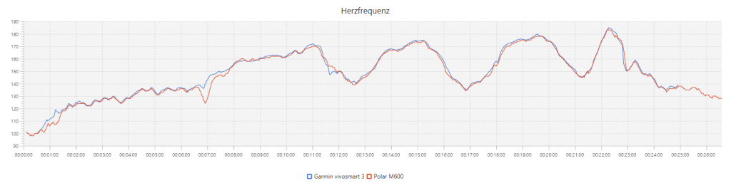 Garmin vivosmart 3 - Vergleich HF-Messung