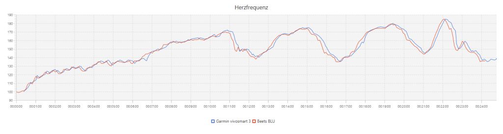 Garmin vivosmart 3 - Vergleich HF-Messung