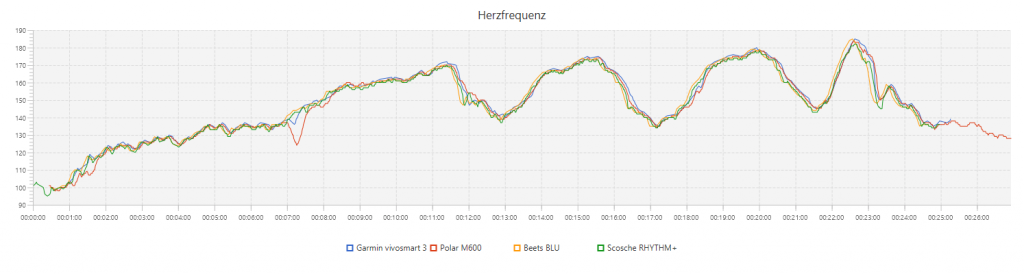 Garmin vivosmart 3 - Vergleich HF-Messung