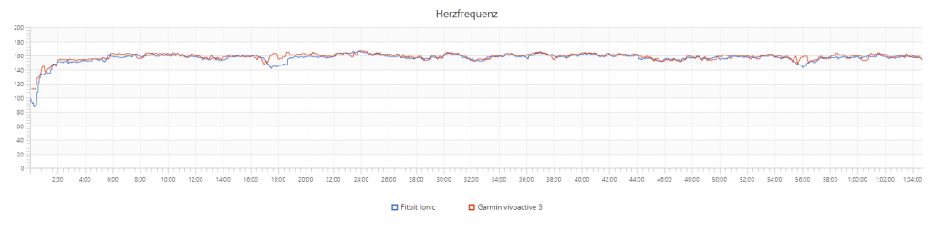 Garmin vivoactive 3 - Vergleich HF-Messung