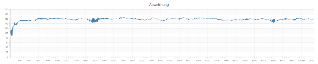 Garmin vivoactive 3 - Abweichung