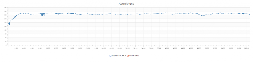 Wahoo TICKR X vs. Fitbit Ionic