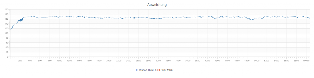 Wahoo TICKR X vs. Polar M600