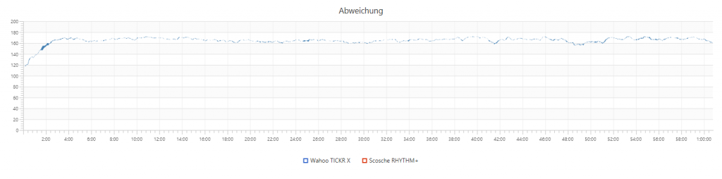 Wahoo TICKR X vs. Scosche RHYTHM+