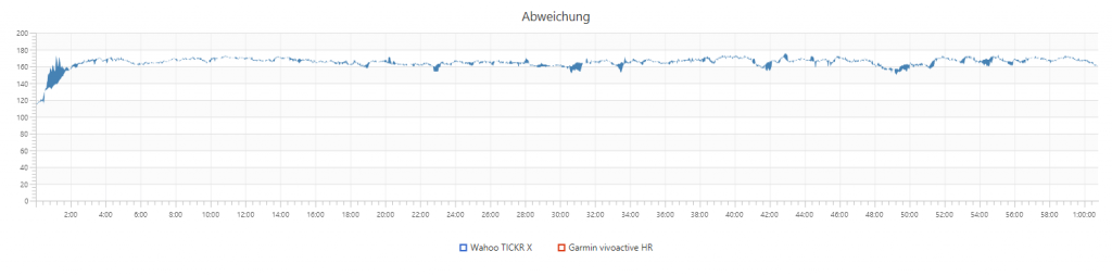 Wahoo TICKR X vs. Garmin vivoactive HR