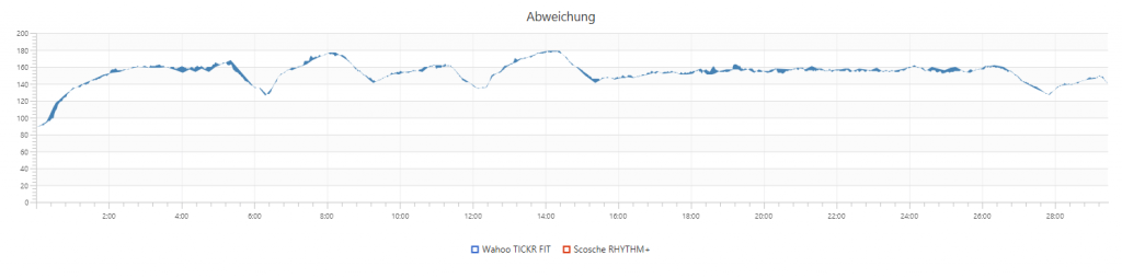 TICKR FIT vs. RHYTHM+ (Abweichung)