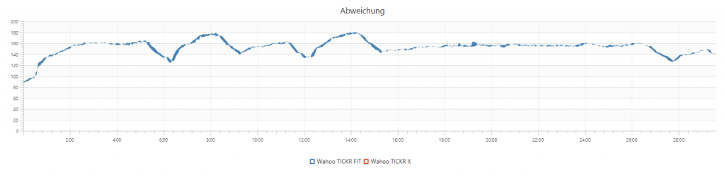 TICKR FIT vs. TICKR X (Abweichung)