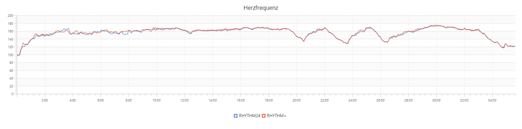 Vergleich Rhythm 24 und RHYTHM+