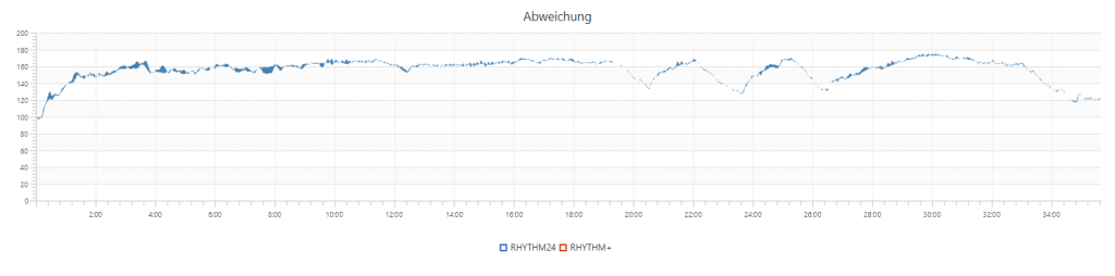 Vergleich Rhythm 24 und RHYTHM+