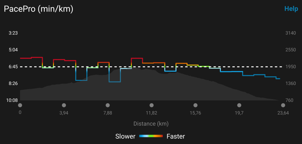 Garmin PacePro - Positive splits