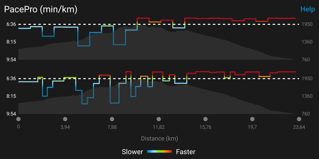 Garmin PacePro - Different split types