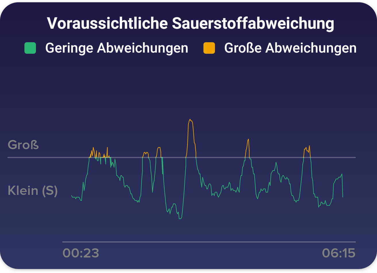 Estimated Oxygen Variation - Vermehrte Ausschläge